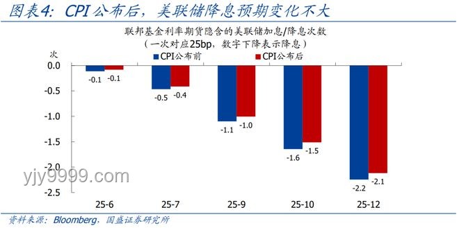今晚美国CPI：关税通胀传导的首次真正考验
